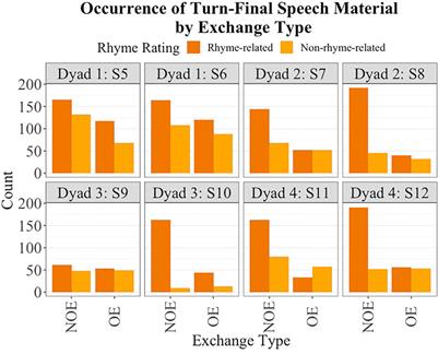 Co-Speech Movement in Conversational Turn-Taking